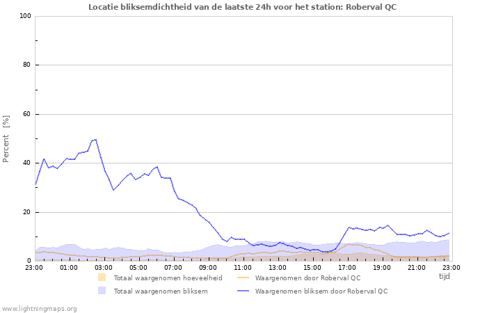 Grafieken: Locatie bliksemdichtheid