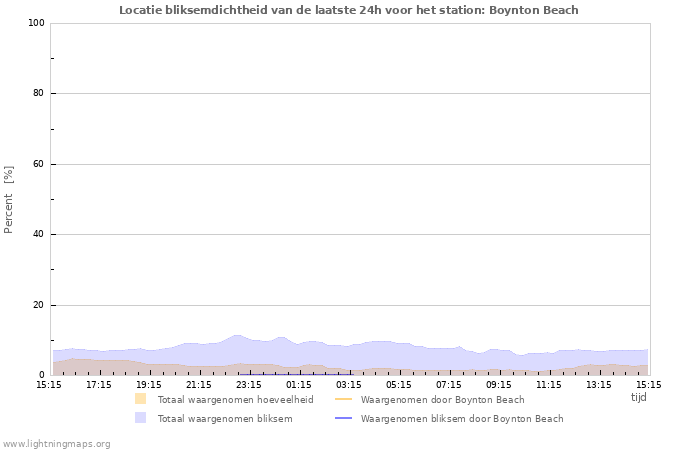 Grafieken: Locatie bliksemdichtheid