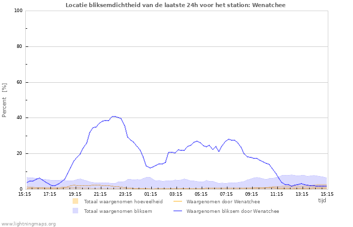 Grafieken: Locatie bliksemdichtheid