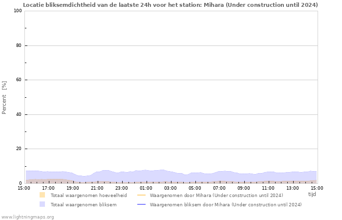 Grafieken: Locatie bliksemdichtheid