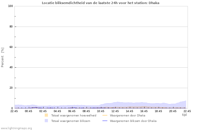 Grafieken: Locatie bliksemdichtheid