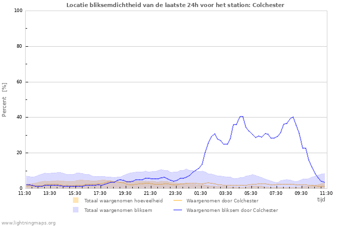 Grafieken: Locatie bliksemdichtheid