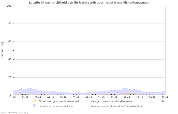 Grafieken: Locatie bliksemdichtheid