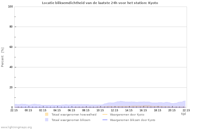 Grafieken: Locatie bliksemdichtheid