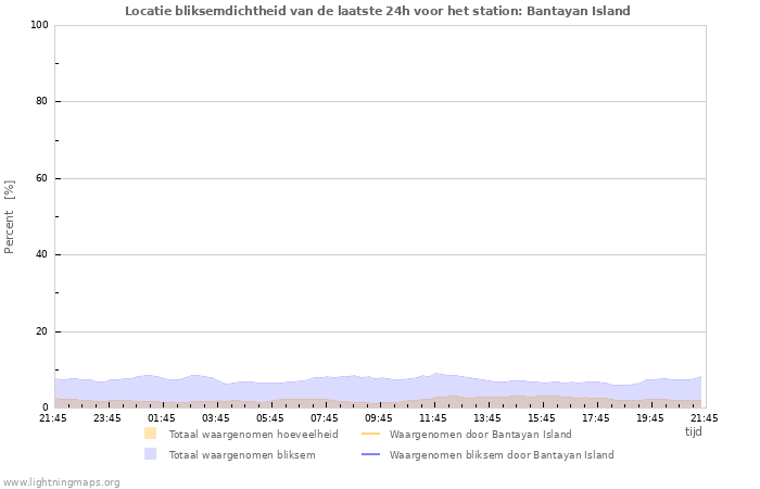 Grafieken: Locatie bliksemdichtheid