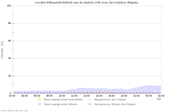 Grafieken: Locatie bliksemdichtheid