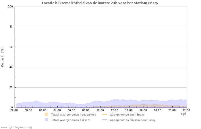 Grafieken: Locatie bliksemdichtheid