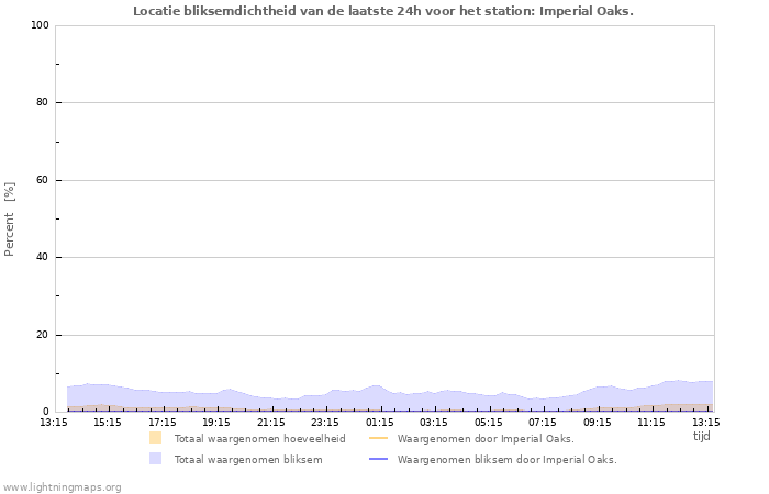 Grafieken: Locatie bliksemdichtheid