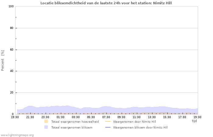 Grafieken: Locatie bliksemdichtheid