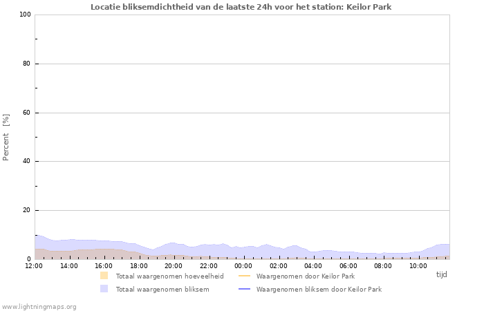 Grafieken: Locatie bliksemdichtheid