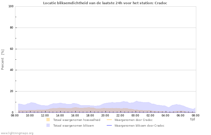 Grafieken: Locatie bliksemdichtheid