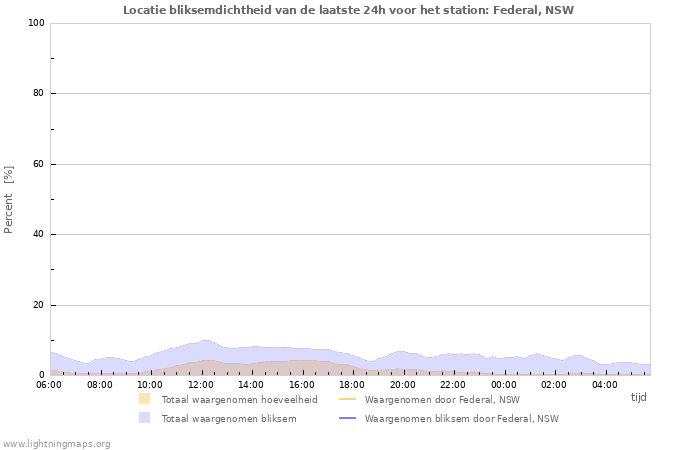 Grafieken: Locatie bliksemdichtheid