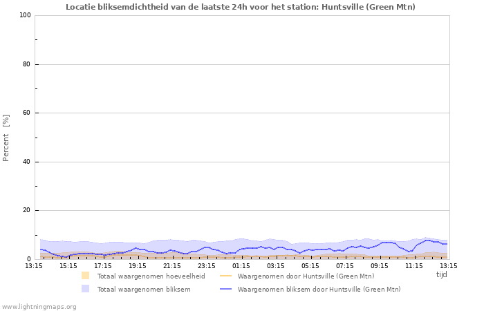 Grafieken: Locatie bliksemdichtheid