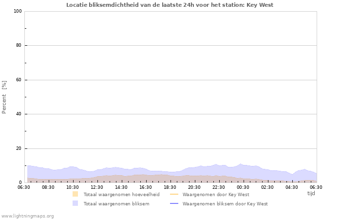 Grafieken: Locatie bliksemdichtheid