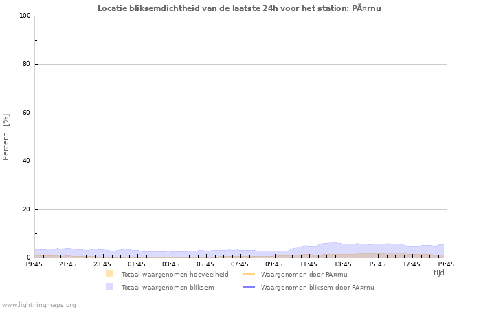 Grafieken: Locatie bliksemdichtheid