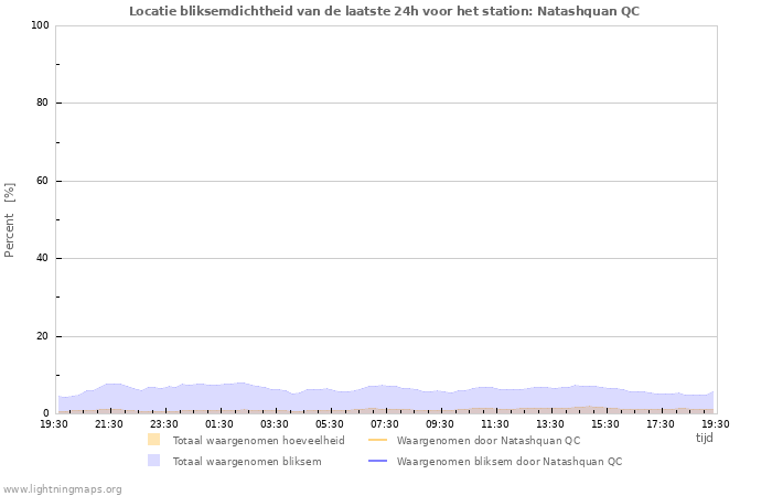 Grafieken: Locatie bliksemdichtheid