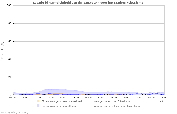 Grafieken: Locatie bliksemdichtheid