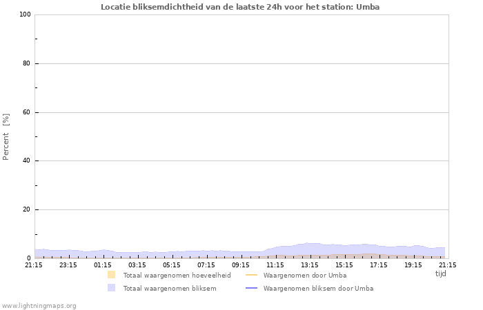 Grafieken: Locatie bliksemdichtheid