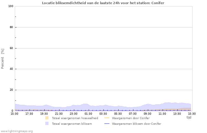 Grafieken: Locatie bliksemdichtheid