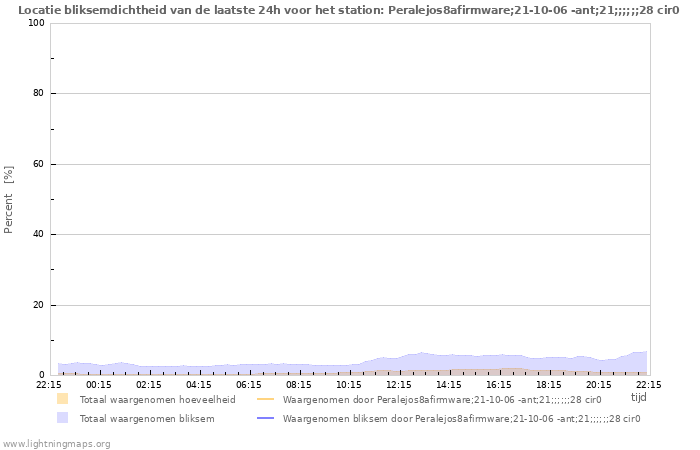 Grafieken: Locatie bliksemdichtheid