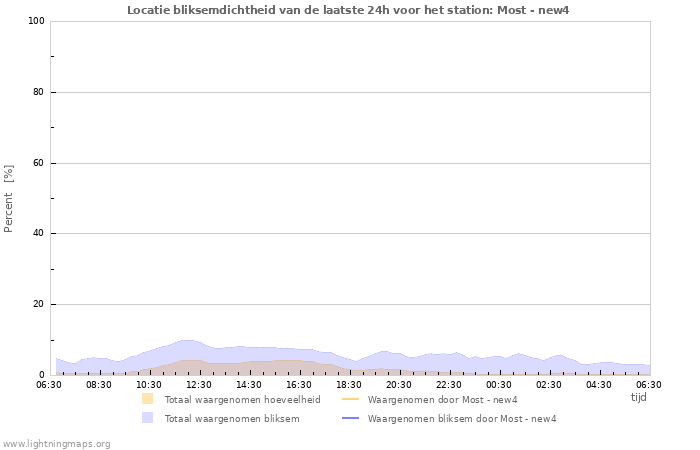 Grafieken: Locatie bliksemdichtheid