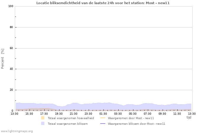 Grafieken: Locatie bliksemdichtheid