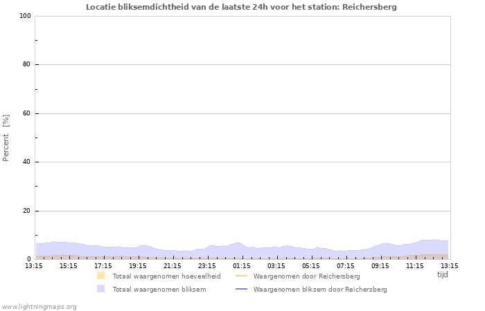 Grafieken: Locatie bliksemdichtheid