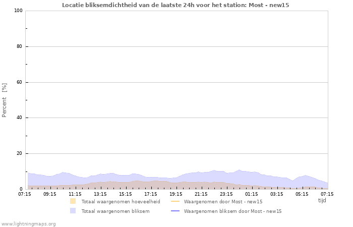 Grafieken: Locatie bliksemdichtheid