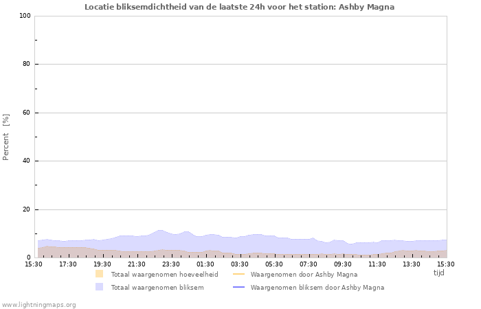 Grafieken: Locatie bliksemdichtheid