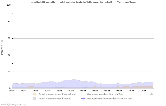 Grafieken: Locatie bliksemdichtheid