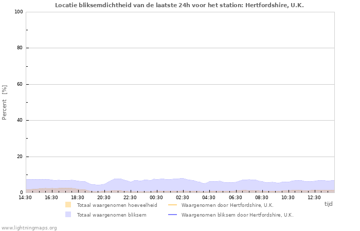 Grafieken: Locatie bliksemdichtheid