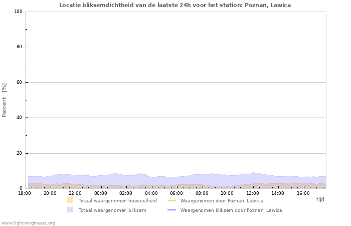 Grafieken: Locatie bliksemdichtheid