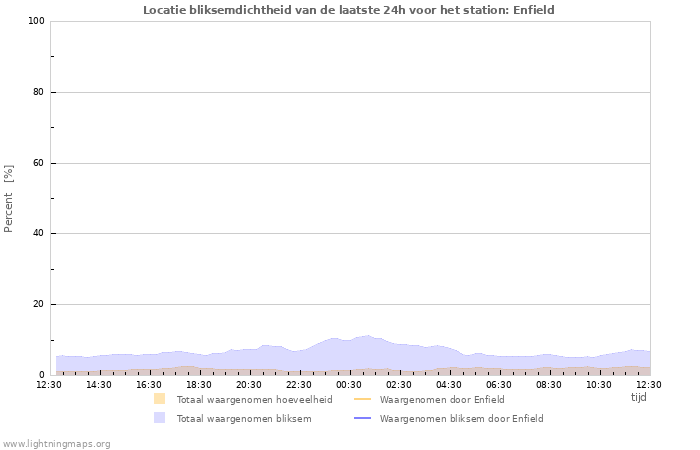 Grafieken: Locatie bliksemdichtheid