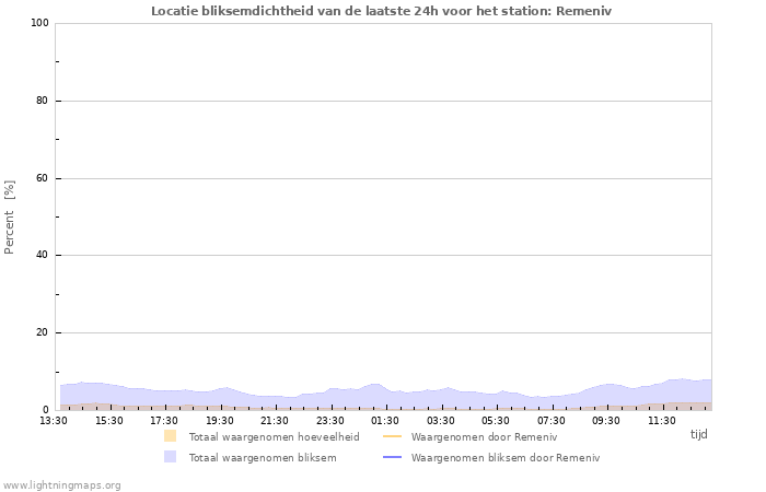 Grafieken: Locatie bliksemdichtheid