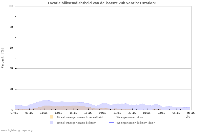 Grafieken: Locatie bliksemdichtheid