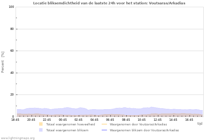 Grafieken: Locatie bliksemdichtheid