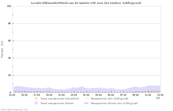 Grafieken: Locatie bliksemdichtheid