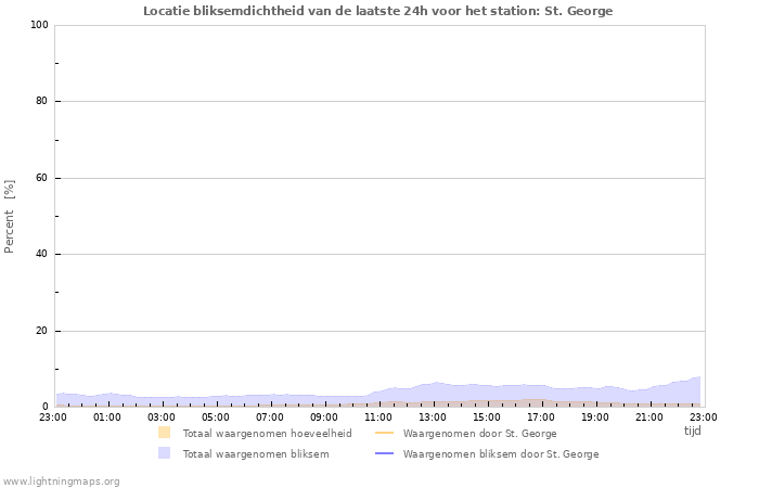 Grafieken: Locatie bliksemdichtheid