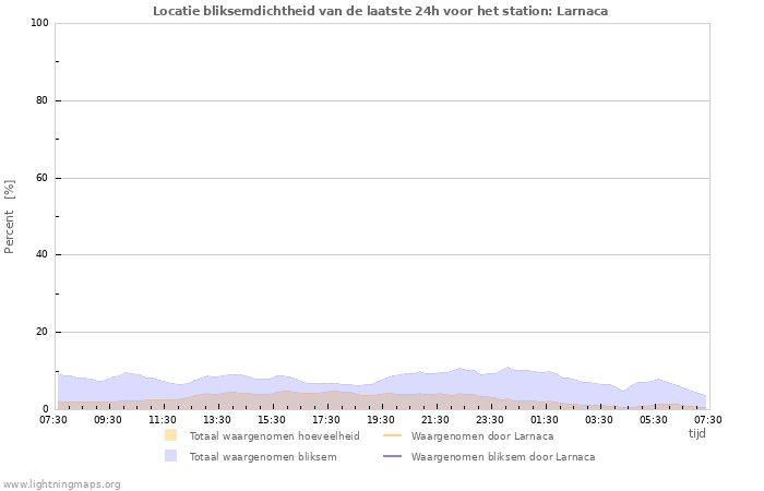 Grafieken: Locatie bliksemdichtheid