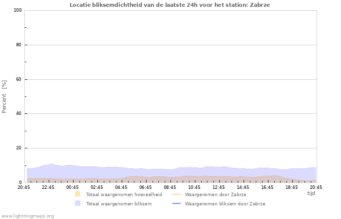 Grafieken: Locatie bliksemdichtheid