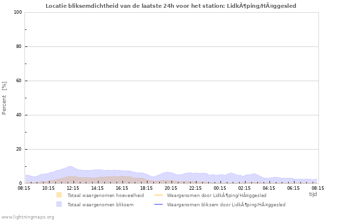 Grafieken: Locatie bliksemdichtheid