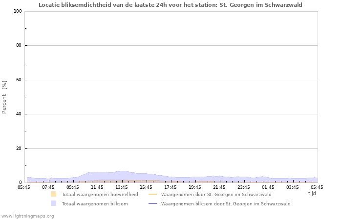 Grafieken: Locatie bliksemdichtheid