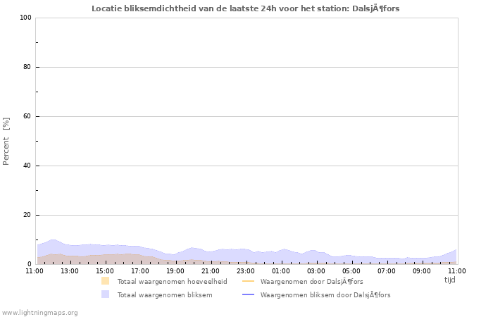 Grafieken: Locatie bliksemdichtheid