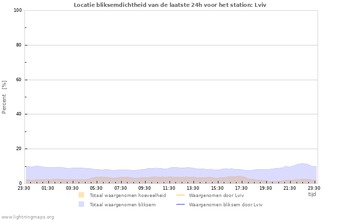 Grafieken: Locatie bliksemdichtheid