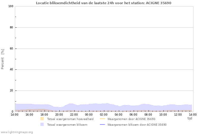 Grafieken: Locatie bliksemdichtheid