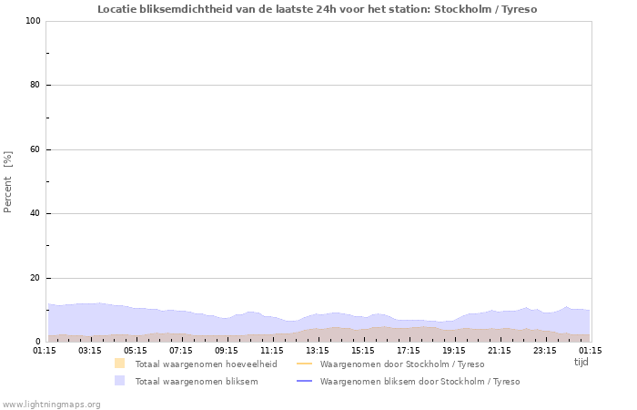 Grafieken: Locatie bliksemdichtheid