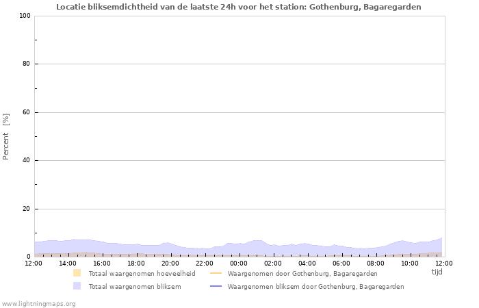 Grafieken: Locatie bliksemdichtheid