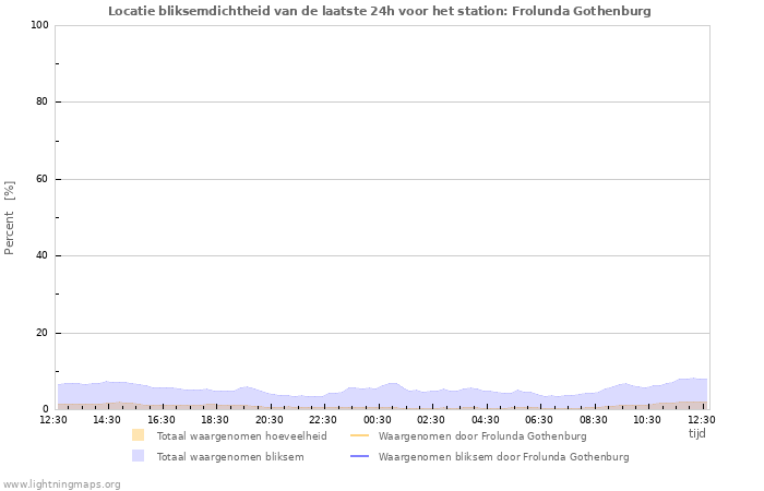 Grafieken: Locatie bliksemdichtheid