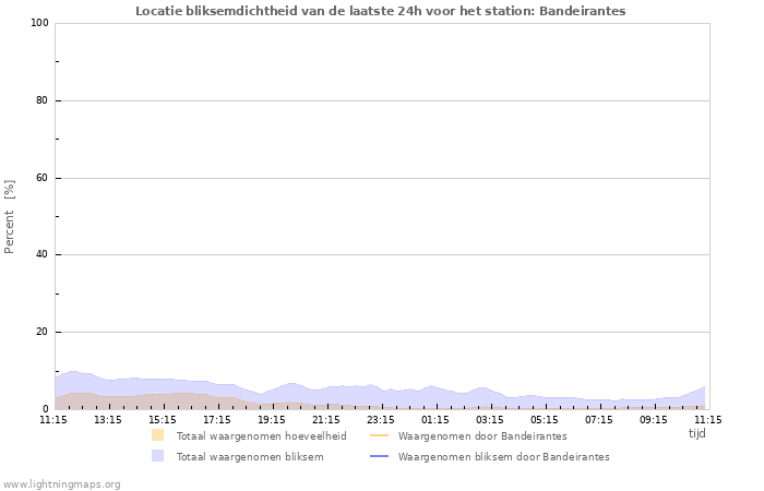 Grafieken: Locatie bliksemdichtheid