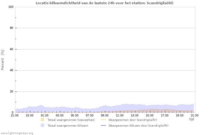 Grafieken: Locatie bliksemdichtheid